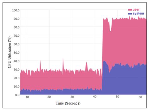 The Robustness of Detecting Known and Unknown DDoS Saturation Attacks ...
