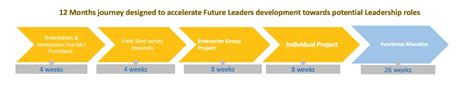 Future Leadership Program | Axis Max Life Insurance