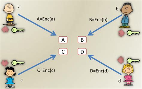 Image result for Multi-Key Homomorphic Encryption