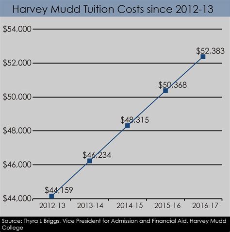 Harvey Mudd Increases Tuition for 2016-2017 School Year - The Student Life