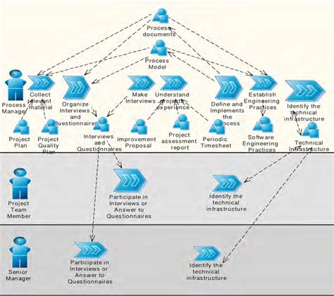 Image result for Process View Software Engineering