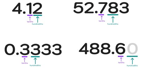 Image result for Nearest Tenth Place