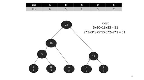 Image result for Huffman Coding Algorithm Using Greedy Algorithm