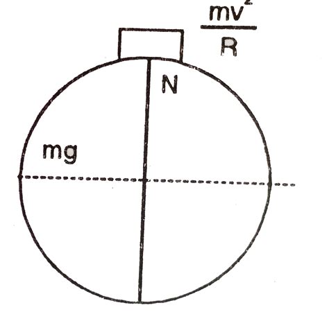A particle of mass m is kept on the top of a smooth sphere of radius LR ...