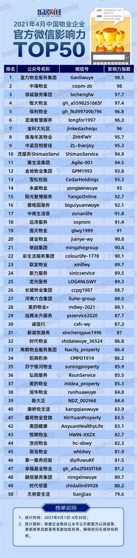 2021年4月中国物业企业官方微信影响力TOP50_物业新闻网