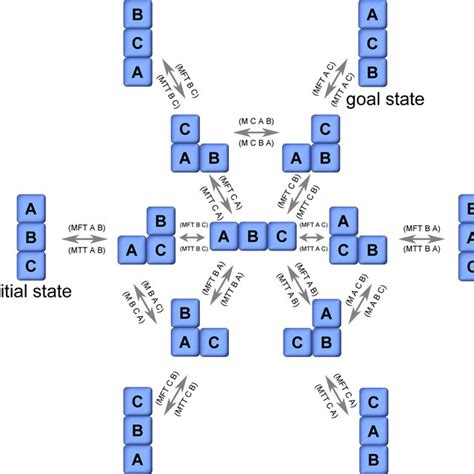 Image result for Block World Planning Problem