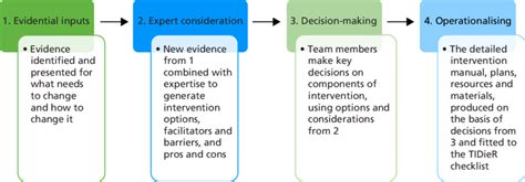 Image result for Intervention Optimization Process