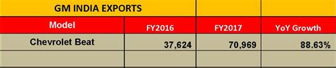 Passenger vehicle exports scale a new high in FY2017, sustain drive for ...