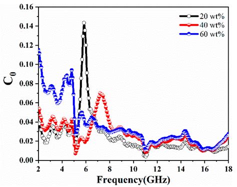 Enhanced Electromagnetic Wave Absorption Properties of Ultrathin MnO2 ...