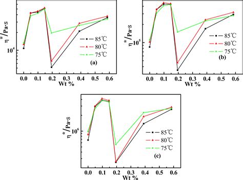 Dynamic Rheological Studies of Poly(p-phenyleneterephthalamide) and ...