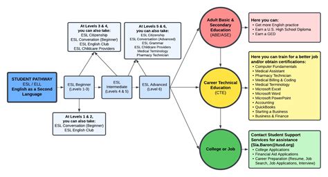 Image result for ESL Pathways
