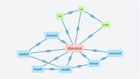 slovesa - OrgPad