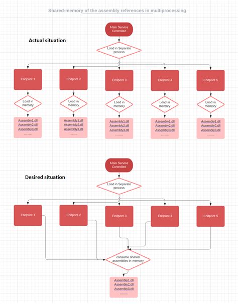 Assembly Language Memory to Memory 的图像结果