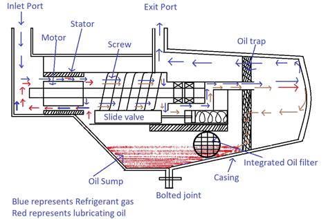 Image result for Slide Valve Screw Compressor
