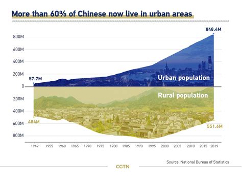 Graphics: China to see 10 million more urban residents per year - CGTN