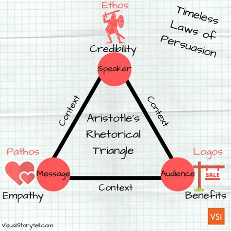 Communication Triangle Model 的图像结果
