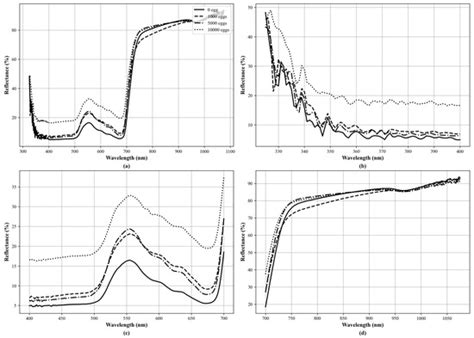 A Novel Spectral Vegetation Index for Improved Detection of Soybean ...