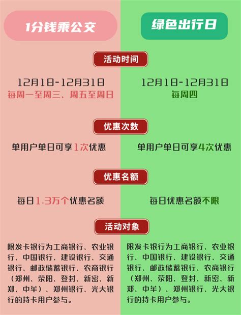 郑州市民卡活动升级：“1分钱乘公交”每天享，周四每人享4次