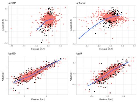 Image result for Forecast Error Graph