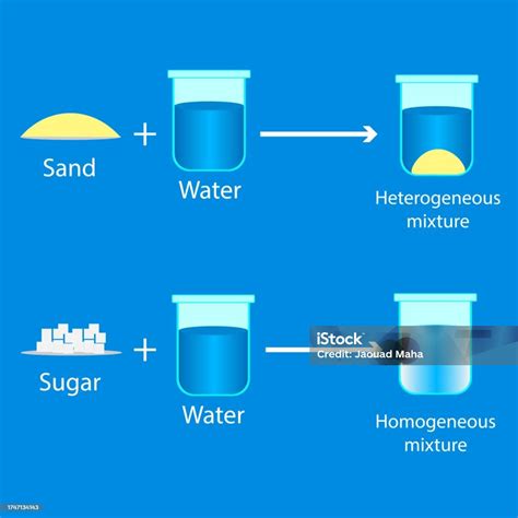 Image result for Homogeneous and Heterogeneous Explained