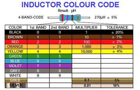 Image result for Inductor Code