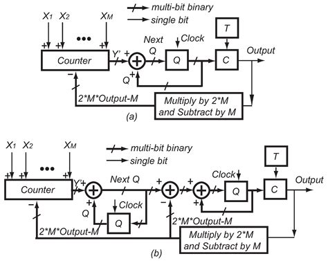 Hardware-Efficient Delta Sigma-Based Digital Signal Processing Circuits ...