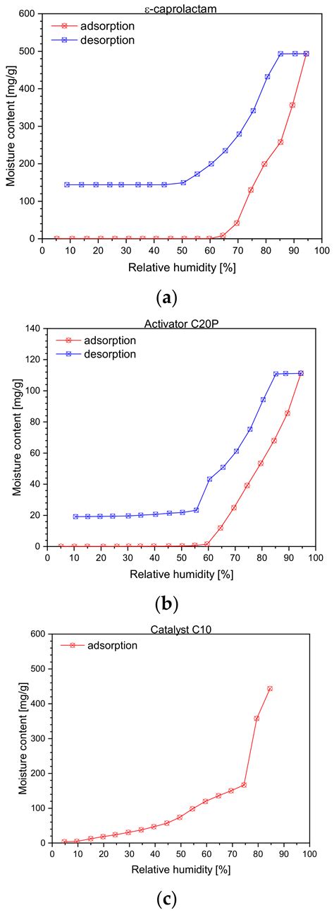 Moisture Adsorption and Desorption Behavior of Raw Materials for the T ...