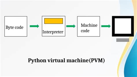 Image result for Python Virtual Machine