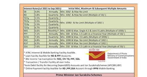 POSB Interest Rates Chart for the period from 01.07.2021 to 30.09.2021 ...