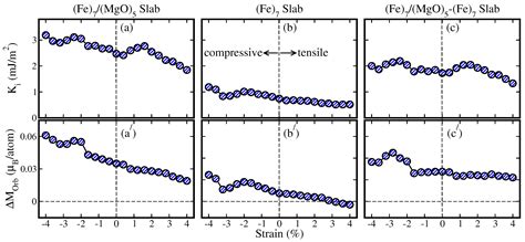 First-Principles Study of Strain Effects on the Perpendicular Magnetic ...