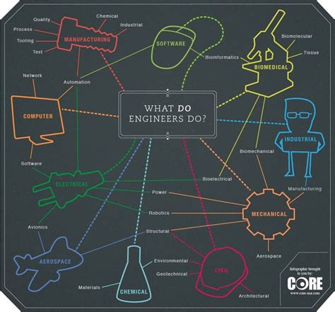 Image result for Engineering Classes