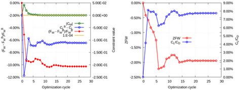 Discrete and Continuous Adjoint-Based Aerostructural Wing Shape ...