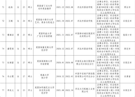 第234批石家庄市人才绿卡（B卡）申领人员名单公示_腾讯新闻