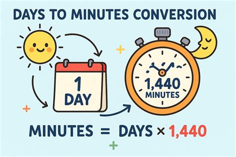Convertisseur de jours en minutes