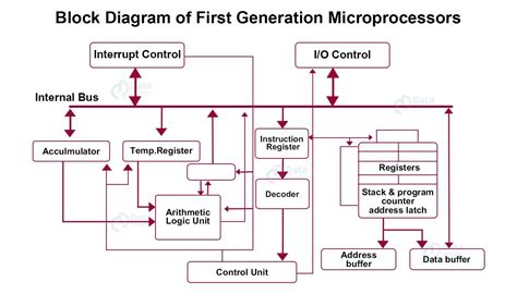 CPU Components and Their Functions Diagram