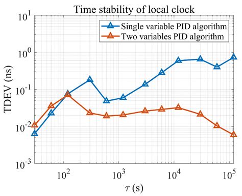A Novel Two Variables PID Control Algorithm in Precision Clock ...