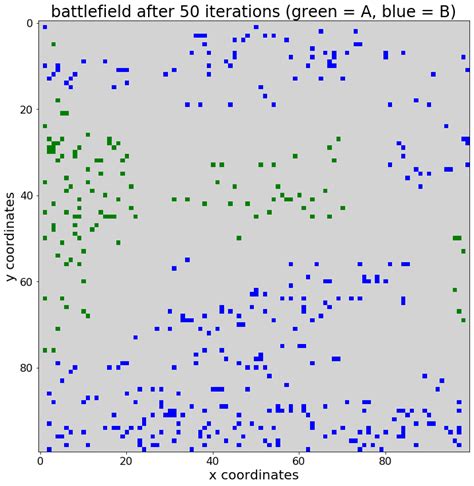 Image result for Agent-Based Simulation Python