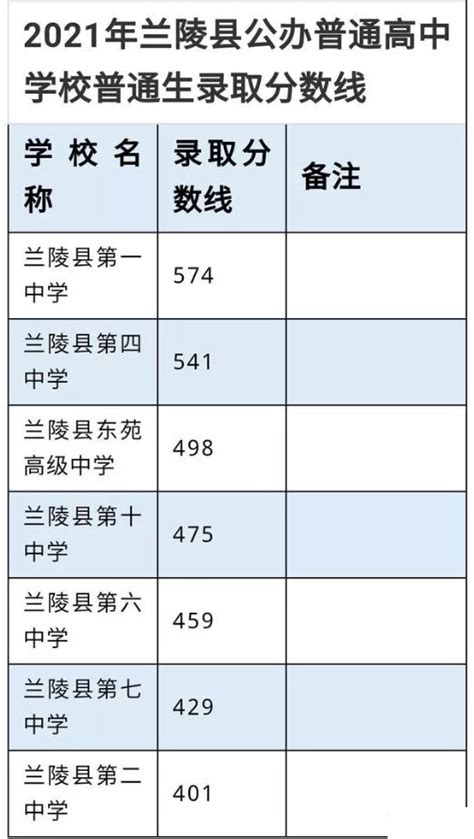 2021临沂市兰陵县各类普通高中中考录取分数线（临沂教育信息网）