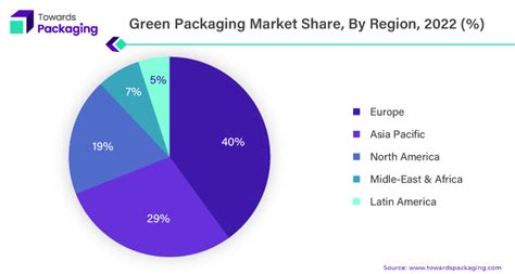 Green Packaging Market Size to Hit 98.82 Billion by 2032
