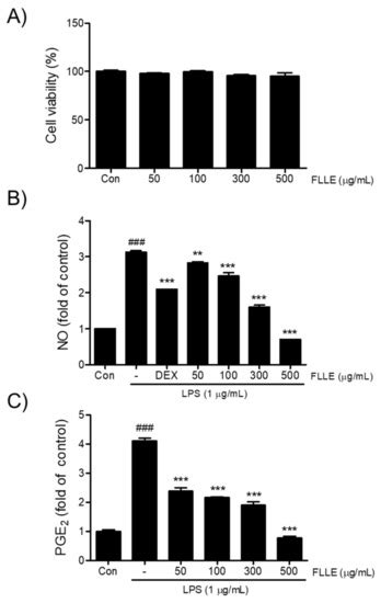 Anti-Neuroinflammatory Effects and Mechanism of Action of Fructus ...