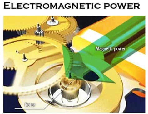 Image result for Spring Drive Movement