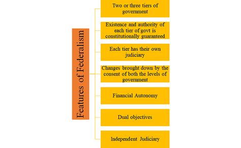 Class 10 Civics Chapter 2 Notes - Federalism Free PDF