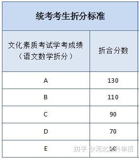 河北省2023年单招跟往年有什么变化，会考成绩如何折算? - 知乎