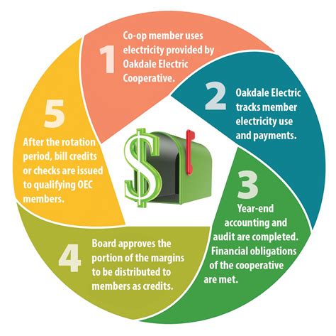 Capital Credits | Oakdale Electric Cooperative