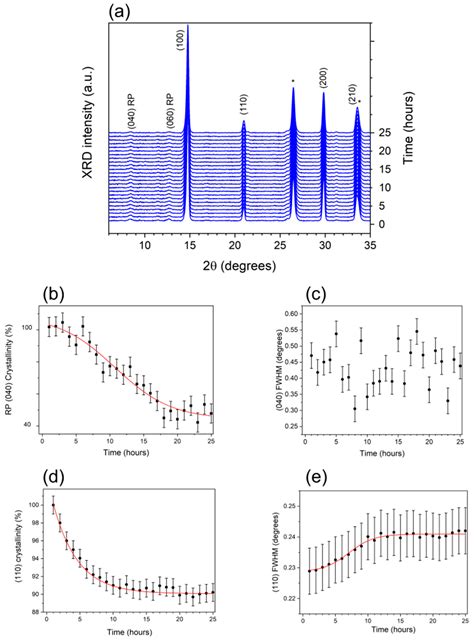 Enhancing the Morpho-Structural Stability of FAPbBr3 Solar Cells via 2D ...