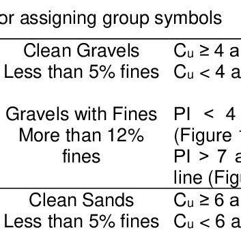 Image result for Soil Classification System