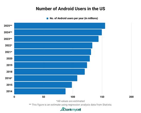 Image result for Chart Android Users