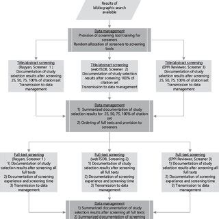 Data Management Process 的图像结果