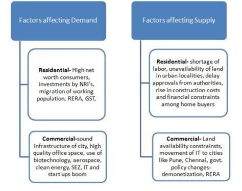 Real estate market dynamics of Bengaluru