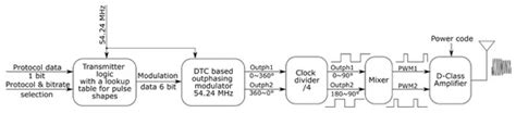 Design of Multi Standard Near Field Communication Outphasing ...